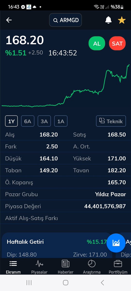 anthracite67's tweet photo. #armgd Anlık 168.20
164 destek 
171
177
183 dırenc. https://t.co/WWcyGaSTDz