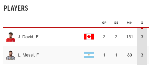 stuartxthomson's tweet photo. The World Cup scoring stats are shaping up just like we expected. https://t.co/sfvzEkpXG3