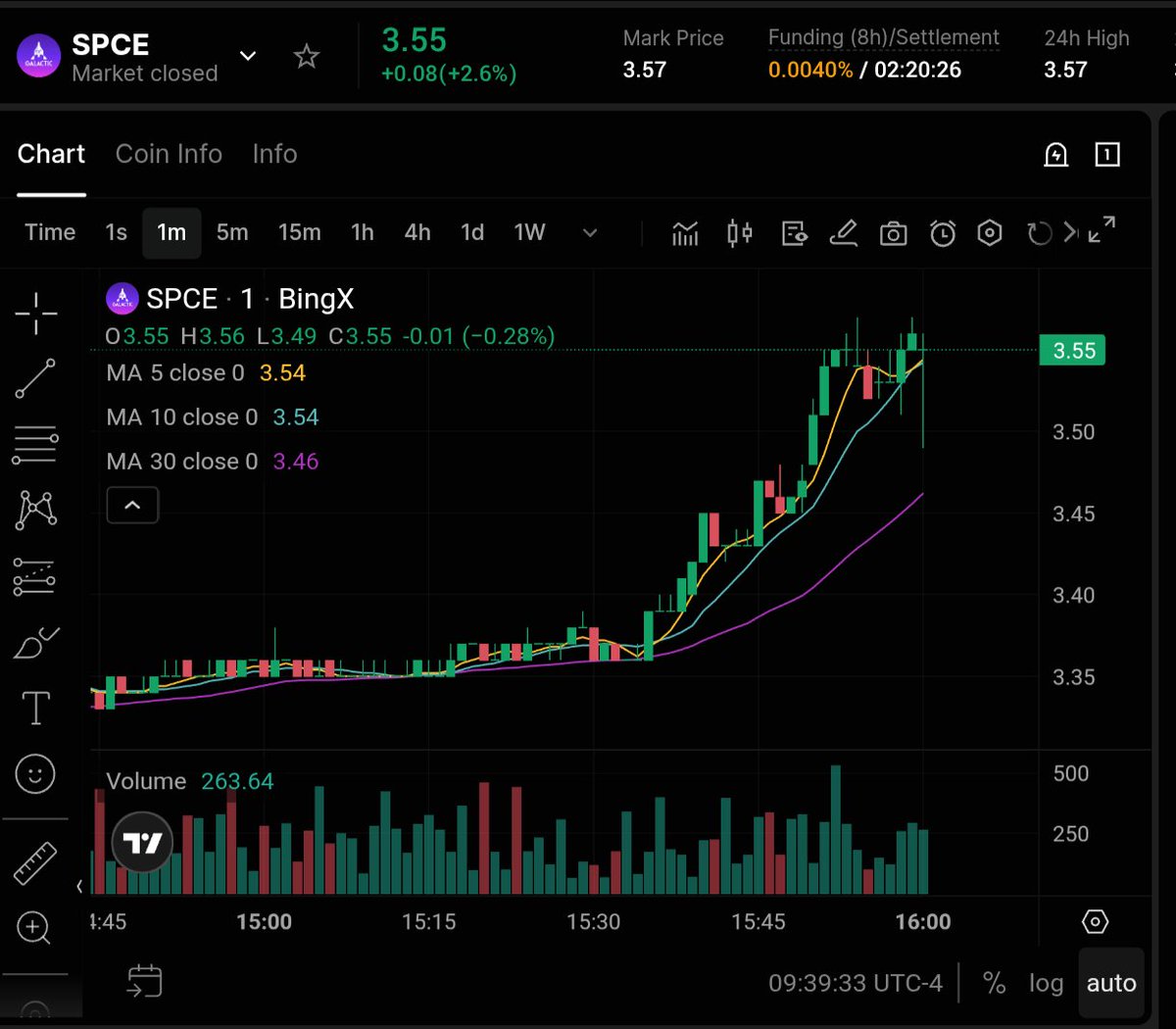 AlexOnBlock's tweet photo. Nuevos pares listados en BingX:
• $SPCE/USDT
https://t.co/ofaDQcNYAp
• $BBAI/USDT
https://t.co/43u5ubnTtH
• $FUS/USDT
https://t.co/agCXpscw2H
👇
#SPCE #BBAI #FUS #BingX https://t.co/juYDf6hTFy