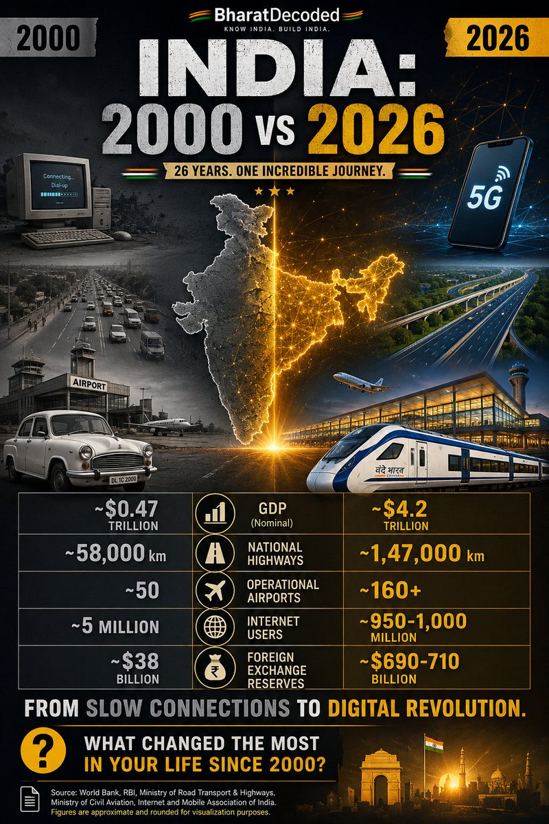 Globaluncovered's tweet photo. ๐ฎ๐ณ India in 2000 vs India in 2026.
From a $470B economy to a $4T+ powerhouse. From dial-up internet to nearly a billion users.
The transformation has been extraordinary.
โWhat changed the most in YOUR life since 2000?
#India #BharatDecoded #IndianEconomy #DigitalIndia #Infrastructure #India2026 #Economy