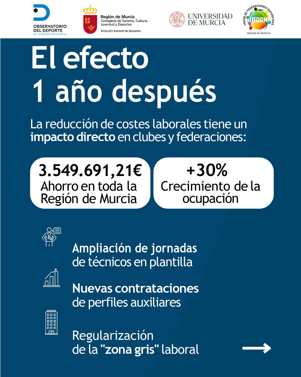 ObsDeporteRM's tweet photo. Esta medida ha tenido un impacto directo en clubes y federaciones: ✅ 3.549.691,21 € de ahorro en la Región de Murcia ✅ +30% de crecimiento de la ocupación ✅ Más contrataciones y ampliación de jornadas ✅ Menos precariedad laboral ✅ Más profesionalización y seguridad jurídica https://t.co/Liib1Dmw8A