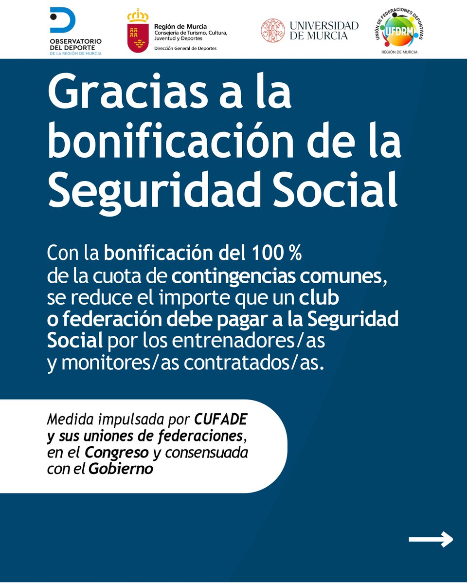 ObsDeporteRM's tweet photo. Esta medida ha tenido un impacto directo en clubes y federaciones: ✅ 3.549.691,21 € de ahorro en la Región de Murcia ✅ +30% de crecimiento de la ocupación ✅ Más contrataciones y ampliación de jornadas ✅ Menos precariedad laboral ✅ Más profesionalización y seguridad jurídica https://t.co/Liib1Dmw8A