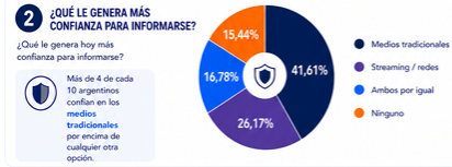 RubenZavi's tweet photo. La tecnología cambió la forma de informar.

No cambió la necesidad de verificar.

📊 nuestra encuesta de mayo:

• 93,28% percibe que las noticias falsas circulan frecuentemente.
• 41,61% confía más en los medios tradicionales que en redes y streaming.

#FakeNews #Luzu #Medios https://t.co/BxT9vLyPAF