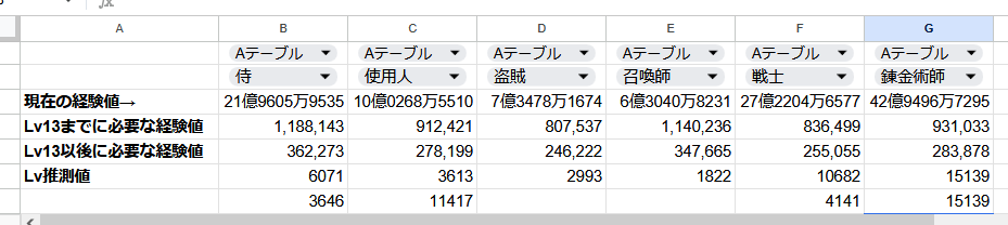 aba3's tweet photo. レベル上げの最後の方、馬小屋連打しすぎて今自分がどれくらいの位置にいるのか分かんなくて、スプレッドシートで管理してました。
ついでに鍛冶錬金素材も。
あんまり掘りに行ってないせいもあるけど、50とか全然出なーい https://t.co/wkULr8K5bv