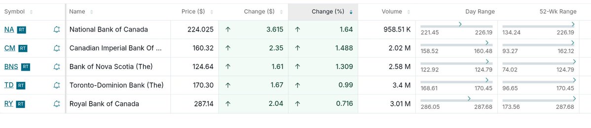 garquake's tweet photo. Do the folks who are always posting on shorting Canada Banks still even liquid anymore -
Canada has tons of issues but having best Financial /  Oil and gas energy  / mineral and commodity stocks always makes it great in paper markets for money https://t.co/JvFmKgXgZJ