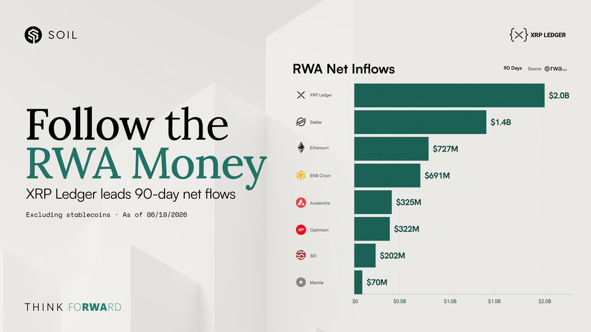 soil_farm's tweet photo. $2.0B in RWA net inflows over 90 days. XRP Ledger, ahead of every other chain.

Stablecoins excluded. This is real-world assets finding their home onchain.

SOIL is building exactly here. https://t.co/NRFCA0UCbI