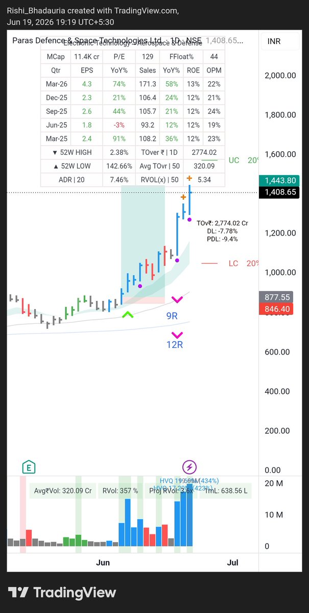 TheLastPeg's tweet photo. @TraderHarneet Mine is also running with the last 1/3rd chunk https://t.co/Mh94wDf9eN