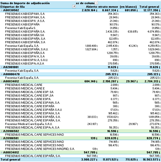 ciudadano_o2's tweet photo. Componer la foto del entramado societario de la matriz de Quirón es interesante

Otras empresas del grupo (Fresenius) tienen adjudicaciones por millones de euros cada año en la sanidad pública madrileña. 

Por ejemplo. 
Solo en adjudicaciones publicadas en 2024: 16 millones https://t.co/rrzUQxhoYq