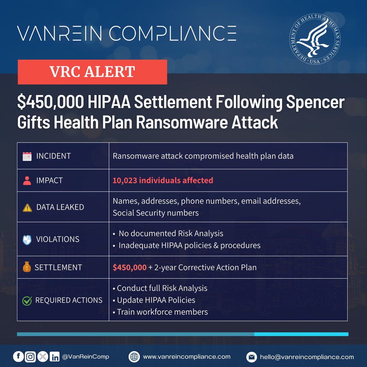 VanReinComp's tweet photo. 🚨 VRC ALERT: Spencer Gifts' health plan will pay $450K after a ransomware attack exposed the PHI of 10,023 individuals.

OCR found no adequate Risk Analysis and insufficient HIPAA safeguards. Find gaps before attackers do. Talk to us!
https://t.co/eTR19tfmgr https://t.co/mR1LeGLWIz