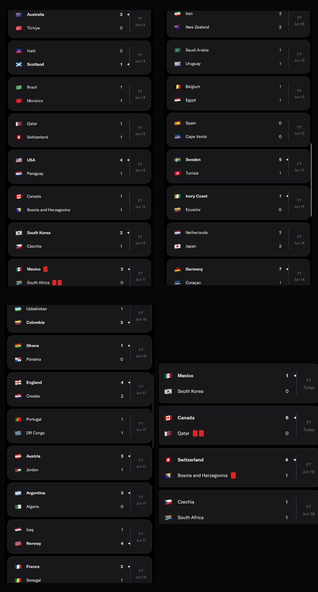 bon_g's tweet photo. If you had put $10K on both teams to score in every World Cup match so far, you’d have $190K today https://t.co/4OE3o1m0tD