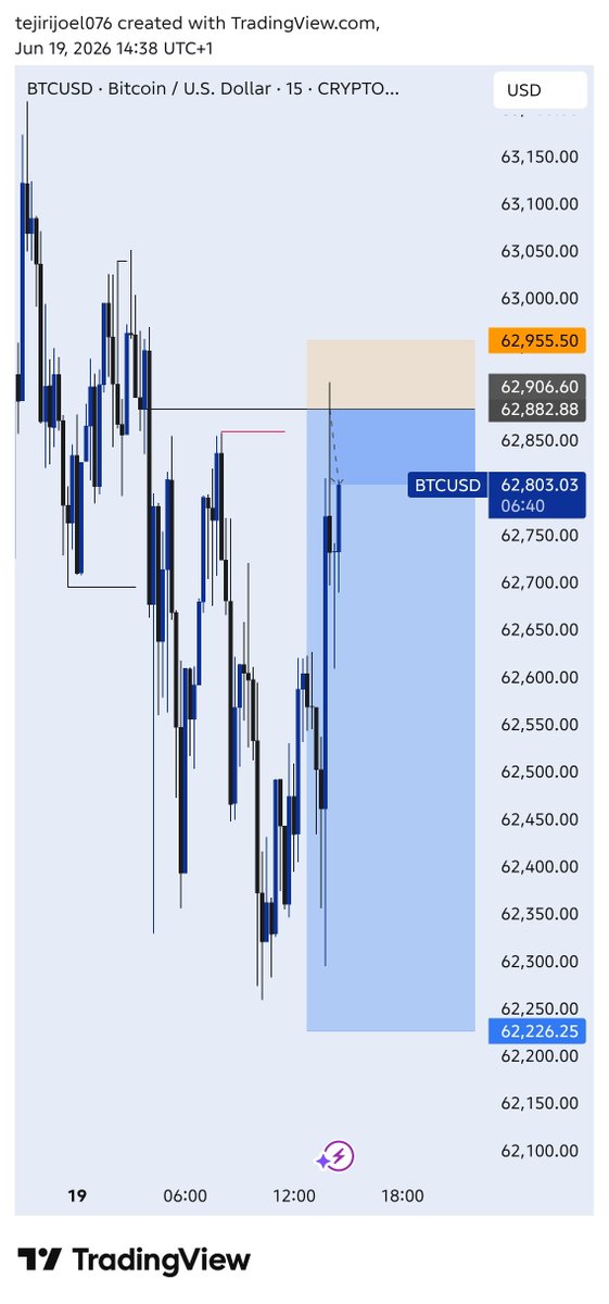 joelfx205's tweet photo. $BtcUSD sells already up 1:3.7R  SL hit 
Unto the next 
#TradingPsychology #trading #btcusd #viral https://t.co/A2bcIfz5CF