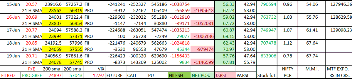 asmitacorp's tweet photo. fii added more short
pro almost nil position
both drsi above wrsi
nifty at 21hsma
banknifty at 21hsma
buy on dips

we r missing to intraplate fii options position
they r net short position &amp; mkt rising
we r missing some complex strategy. https://t.co/VSfq6fugkI