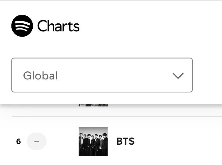 Bangtan7_Stream's tweet photo. Global Spotify Daily Top Artists Chart (18,June)

#6(=). #BTS https://t.co/f0YSqWCuAj