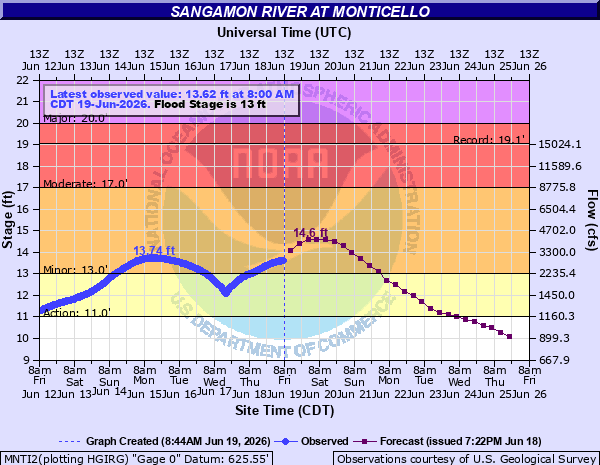 jtm289's tweet photo. ILX extends time of Flood Warning for Sangamon River at Monticello [IL] till Jun 23, 5:00 AM CDT https://t.co/vFguE0Jzqz https://t.co/MV9IlfpJkE