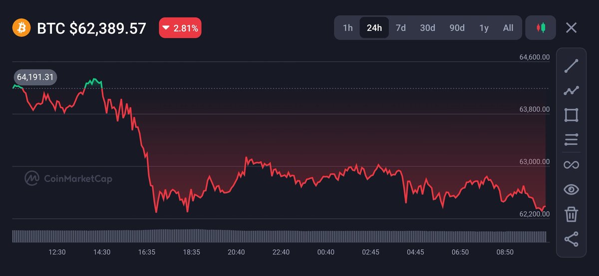 UgborEmeka's tweet photo. $BTC at $62,389 (-2.81%)
The dip continues today but the chart shows some stabilization after the morning move. We've seen this pattern before — sharp sell-off followed by consolidation as weak hands exit and smarter money watches for entry.3d94e3
https://t.co/hQJDsWz4VO
Simple breakdown:
Macro headwinds (Fed tone, ETF flows) still weighing on price.
But Bitcoin's fundamentals haven't changed: limited supply + growing long-term demand.
Key level to watch: Hold above $60k for now. Break above $65k could shift momentum.
Pro Tip for this dip:
Don't chase. Don't panic sell. Review your risk management, what % of your portfolio is in BTC? Are you diversified? Patience beats emotion every time.
This is how cycles build. Stay educated, stay calm.
What's your plan for this market? Comment below 👇
#Bitcoin #CryptoEducation #RiskManagement #BTCAnalysis #WKC