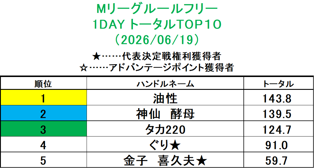 marsta_ouji's tweet photo. Mリーグルールフリーご参戦くださった皆さま、ありがとうございました！
本日のデイリーチャンピオンは、最終戦のトップで大逆転を果たした油性さんでした✨
同卓優先券獲得おめでとうございます🎊🎉

明日は日本プロ麻雀連盟の古本和宏プロをお招きしています🔥
ご参戦、お待ちしております！ https://t.co/mqcsLIF8qx