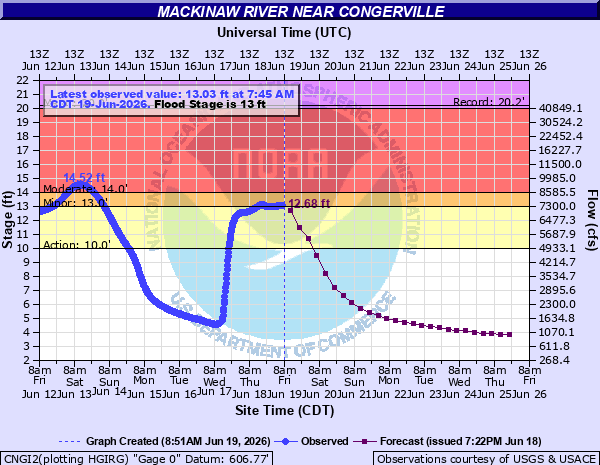 jtm289's tweet photo. ILX extends time of Flood Warning for Mackinaw River near Congerville [IL] till Jun 19, 2:57 PM CDT https://t.co/NfopOOj3SV https://t.co/X3IkmbU7U5