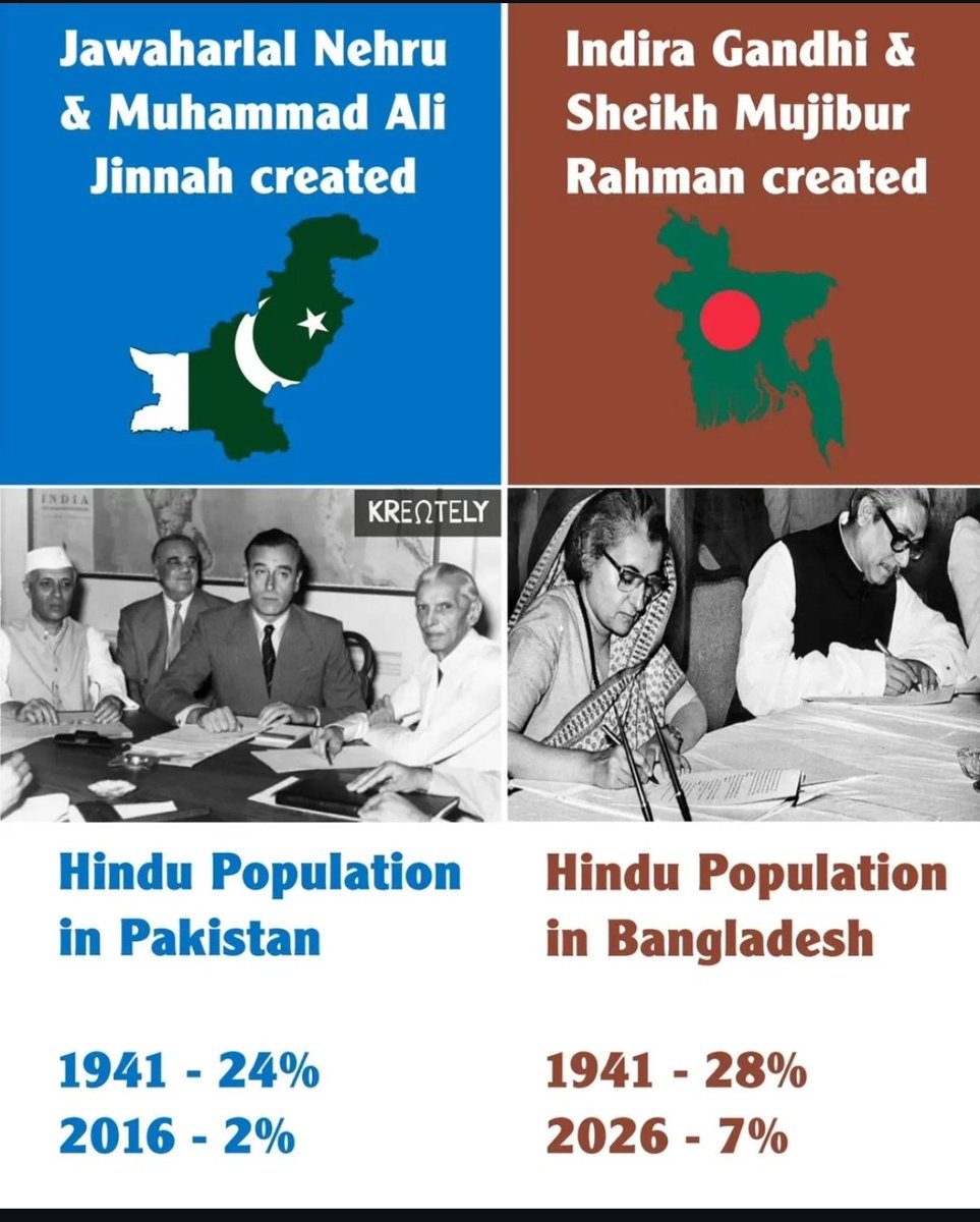 VarahaWarrior's tweet photo. Congress created two Islamic countries on India's body.

Hindu population wiped out. This is their 'secularism'.

Jawaharlal Nehru's Partition
masterstroke 24% Hindus in Pakistan became 2%. 

Indira Gandhi repeated the 'masterpiece' in Bangladesh 28% to 7%. https://t.co/OR4PlZ2Fyn