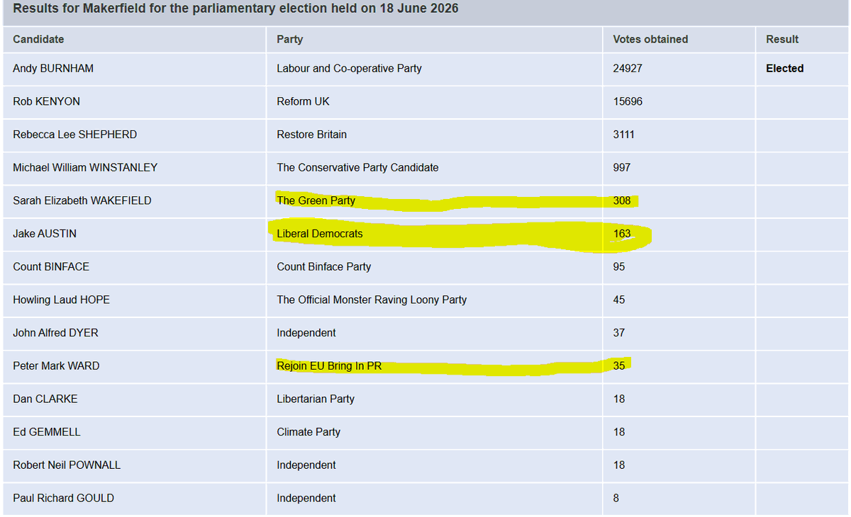 BevelrevJones's tweet photo. @RoyPounsford @LibDems If that was true our growth in the EUSSSR would have been miles ahead of the likes of France and Germany. Total 🐂💩Meanwhile back in EUSSSR quisling land it's not going so well for the Libtars &amp; the cabbages is it? #gobinface! https://t.co/YUm01kCqf5