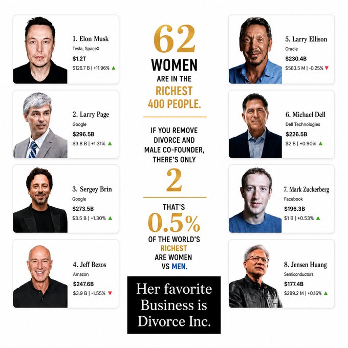 grisasexual's tweet photo. De las 400 persona más ricas del mundo, 62 son mujeres.
De esas 62, 60 hicieron su fortuna a través de un divorcio.
Solo dos mujeres han creado un buen negocio...
No es un "patriarcado", es un sistema que permite a las mujeres exprimir a los hombres y luego victimizarse por ello https://t.co/th8DurGFwM