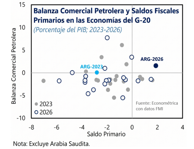 eldaminato's tweet photo. FMI destaca que Argentina es el único país del G20 (excluyendo a Arabia Saudita) que tiene superávit fiscal y energético en 2026. https://t.co/sQD10xqcIe