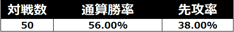 Hououinxatu's tweet photo. 50戦終わった
今日の目標10000DPは達成したけど先攻率4割切ってて滅 https://t.co/I3Ly6erP4J