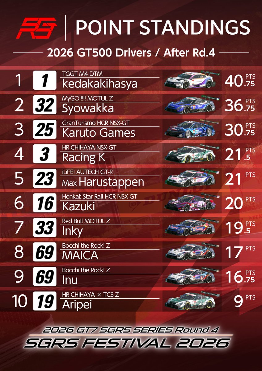 GT7sgrs's tweet photo. 【ドライバーズランキング / 第4戦終了時点】
#GT7sgrs https://t.co/5OS8IJUz4s