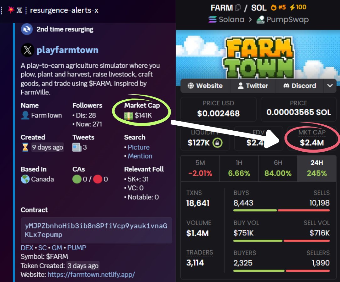 xSpiderSensei's tweet photo. And the same playbook repeats once again......
over 18x printed on yet another gaming token 🎮

141k ----------> 2.62M ath
with solana:yMJPZbnhoHib3ib8n8PfiVcp9yauk1vnaGKLx7epump today

Our resurgence alerts feed keeps crushing it 🔥
can you afford to fade again? https://t.co/061lr3geSp