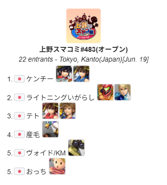 UenoSmashComm's tweet photo. 上野スマコミ#483(オープン)

今回優勝したのは"ケンチー"選手（@otomadakency95）でした！
おめでとうございます！
次回は6月20日(土)12:00〜(U1600)になります！

トーナメント結果はこちら
https://t.co/pXxcfHGghH

次回のイベントはこちら
https://t.co/GesZFTAexs https://t.co/w131URuwIp
