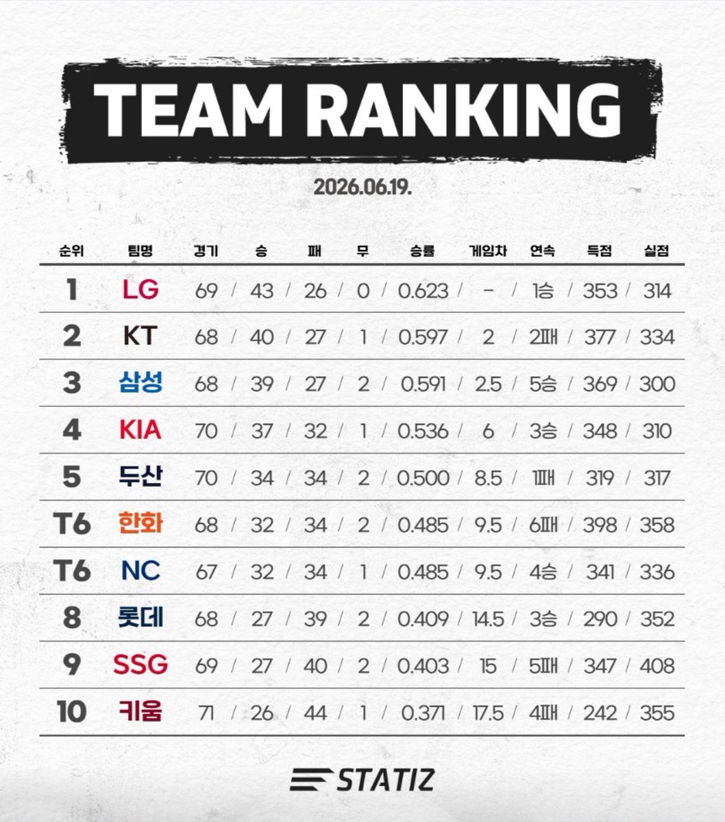 hanwhavictory2's tweet photo. 강우콜드 무승부☂️ 공동 6위 &amp; 5위와 1게임차 (6/19)
https://t.co/VXvpELNlCX https://t.co/Ymev8WirtS