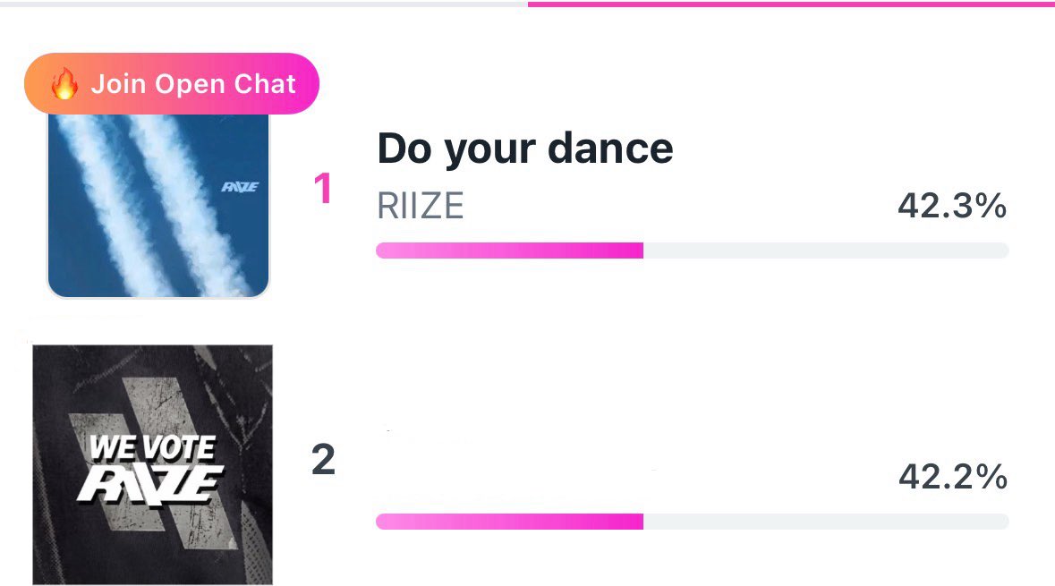 WEVOTERIIZE's tweet photo. 🔥Mass โหวตได้เลยค่ะพี่บรีซ!!!

Update 21.00 น.
Do your dance : RANK 1🧡
Gap :  0.1%

ไปกันนนนนนนนนนนนนด่วนๆเลยค่ะเราต้องชนะให้ได้ค่ะ!!
#พี่สาวโหวตน้องข้าว https://t.co/MPc3JQZXpG