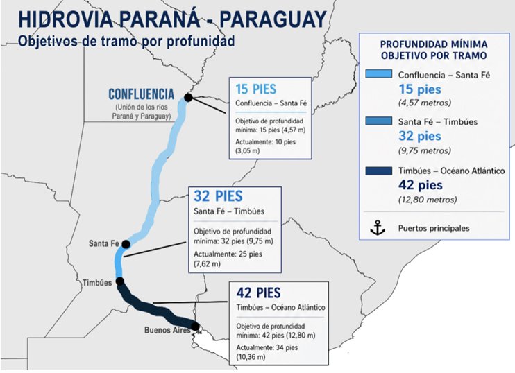 EnriqueViale's tweet photo. En un proceso corrupto e irregular, Milei entregó el Río Paraná por 25 años (+6 mandatos presidenciales)

Eso que llaman "Hidrovia" es un río, fuente de vida, cultura y trabajo de millones.

Vena de desangrado y saqueo.

¡Lo defenderemos del dragado y expoliación, es nuestro río! https://t.co/FvqQc3rKAz