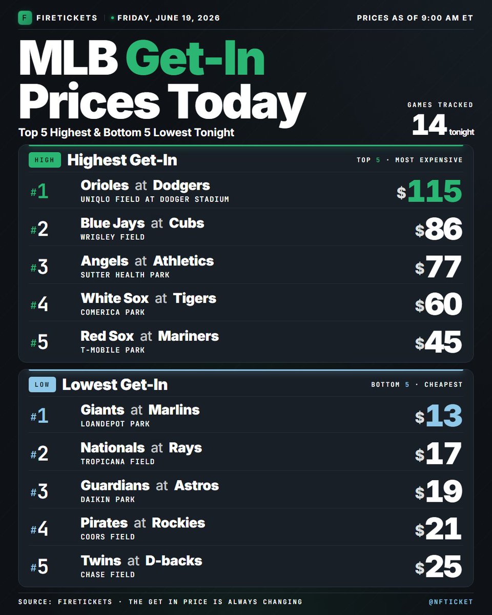 NFTicket's tweet photo. Today's cheapest and most expensive MLB Get-In prices

@Dodgers @Cubs @Athletics @tigers @Mariners @Marlins @RaysBaseball @astros @Rockies @Dbacks https://t.co/NoPL6IY6Yt