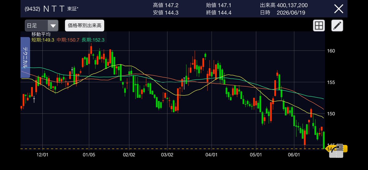 coitsx's tweet photo. 🌈貯金箱への入金？
日経平均は5日連続で最高値更新！けどマイPFはサゲサゲ🥲うーん、思ったようにはいかないよなぁ。株って難しいってあらためて実感。しゃーないので、目標価格まで下がってきたNTTを買い増し！今月満期の社債償還分で現金ができたんで、とりあえず貯金感覚でー🐷

💹9432 NTT×1000株 https://t.co/sMB65TaXxn