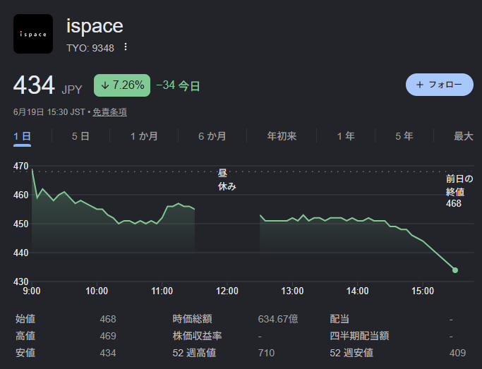ours30528377's tweet photo. ispace(9348)また下げてる-7.26%で434円😭宇宙ビジネスってロマンはあるけど今期も赤字拡大見通しで売上は前期比横ばい予想なのよね…💦でもラピダス向け月面ミッション成功したら爆上げ期待の夢銘柄✨凜ルールには達してないけど目が離せない�� #ispace https://t.co/dW31giMNS1