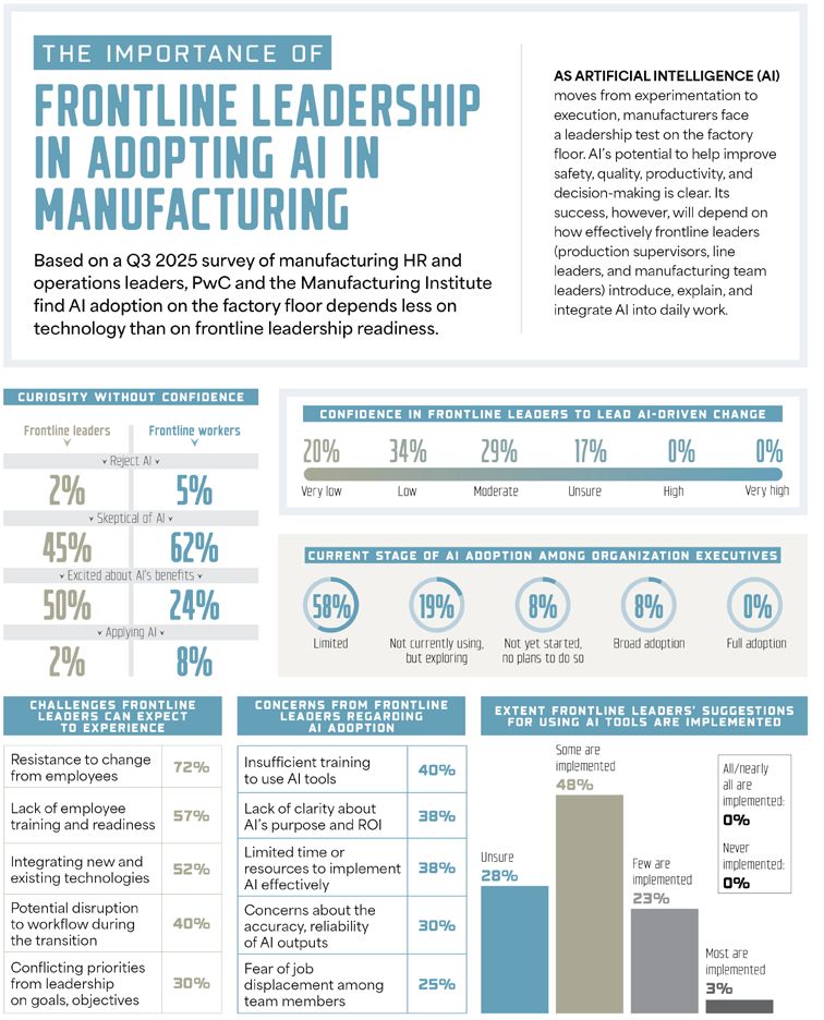 AMDMag's tweet photo. The importance of frontline leadership in adopting AI in manufacturing. Based on a Q3 2025 survey, learn how @PwC and @TheMfgInstitute find AI adoption on the factory floor depends less on technology than on frontline leadership readiness: https://t.co/aw5JYXd7mH #amdmag #defense https://t.co/E60ygOtoqv