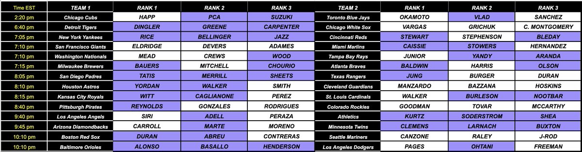ChucklesParlays's tweet photo. Here Are All Of The Players On My Home Run List From Today's Slate That Match Up With @KasperMLB Breakdown Video 🫡 

🟪 = PERFECT MATCH

Now Who To Pair.... #KraftedWithKasper https://t.co/WaLsWe6ypb