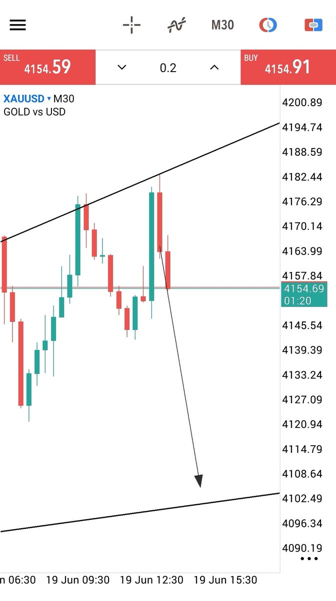 TariqueSpo's tweet photo. #XAUUSD $gold 110+pips done 👍 https://t.co/c4gbFaYGdh