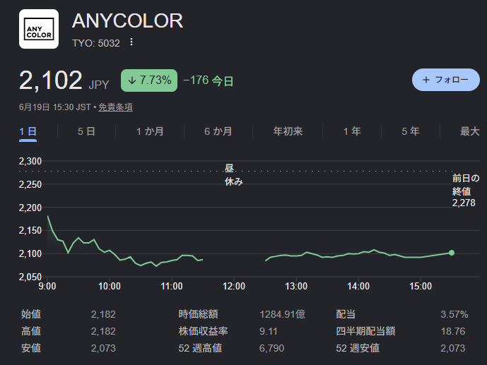 ours30528377's tweet photo. ANYCOLOR(5032)今日も下げてる-7.73%で2102円📉先週ストップ安くらって以来ずっとしんどい展開🥲来期減益・減配見通し発表が大きすぎた…にじさんじの中の人は好きだけど株は厳しい現実ね😔凜ルール的には買い水準ではあるけど今回はパスかな🙄 #ANYCOLOR #にじさんじ https://t.co/pxpx8y6jvu