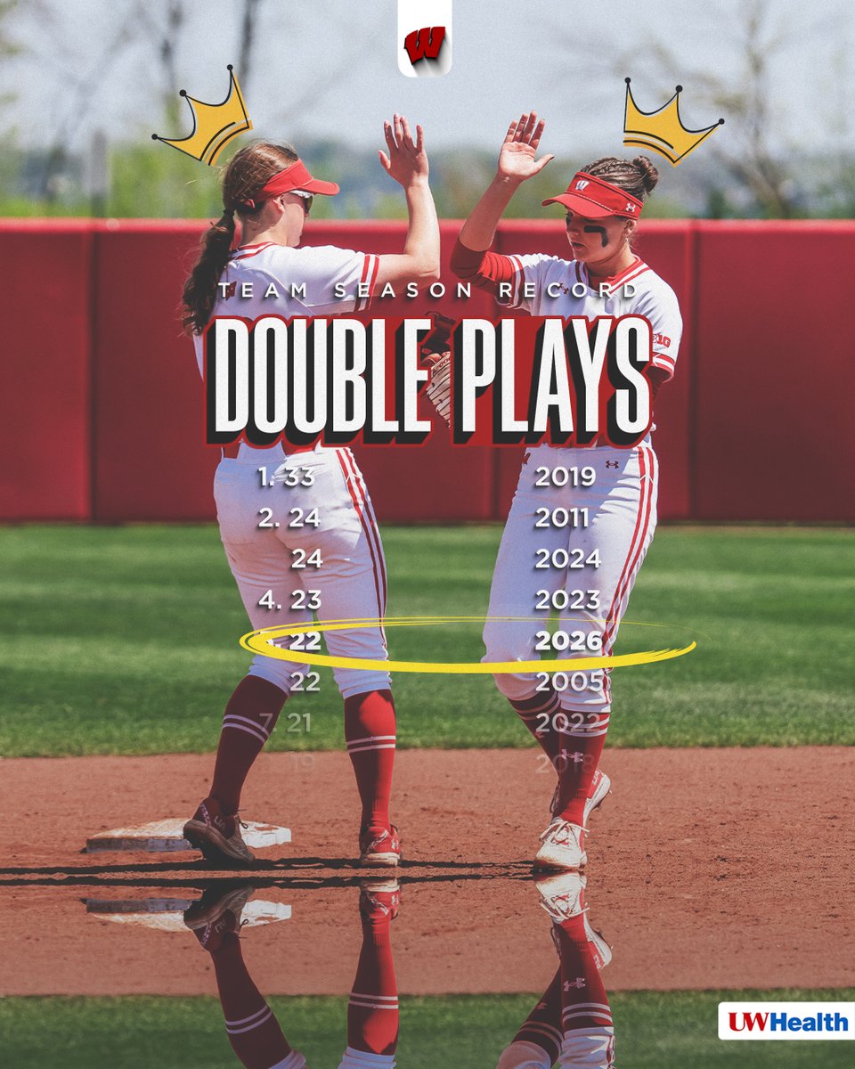 BadgerSoftball's tweet photo. 6+4+3 = 2 https://t.co/J2xc47NCYI