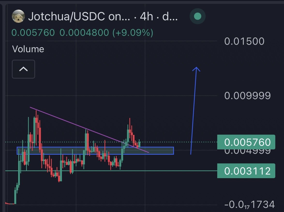 TraderAzor's tweet photo. Not really that pro at making TA 

But sometimes when i draw it for my conviction plays, it usually turns out right lol 

Bullish on mah cute doggo $Jotchua, its time to breakout towards new highs from here 🐶 https://t.co/BFmg4hJNZG