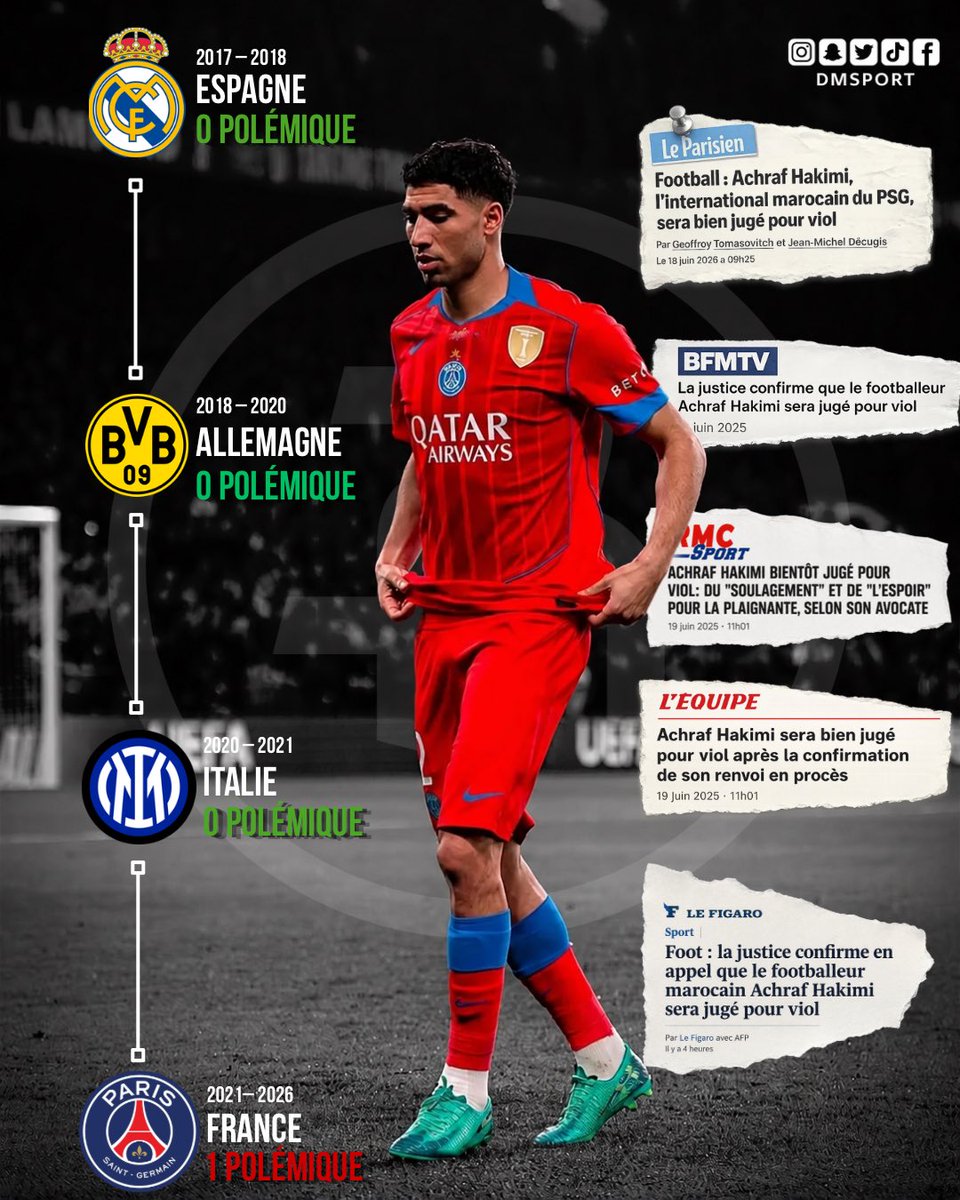 dmsportma's tweet photo. 📆 𝗔 𝗖𝗛𝗔𝗤𝗨𝗘 𝗚𝗥𝗔𝗡𝗗 𝗥𝗘𝗡𝗗𝗘𝗭-𝗩𝗢𝗨𝗦… 

Ballon d’Or 2025. Finale de la Ligue des Champions 2025/26. Coupe du Monde 2026.

À chaque grande échéance sportive d’Achraf Hakimi, son affaire judiciaire refait la une de nombreux médias.

Personne ne remet en cause le travail de la justice, qui doit suivre son cours. Cependant, le timing de ces rappels médiatiques interpelle une partie des supporters marocains.

De son côté, Achraf Hakimi a récemment pris la parole sur ses réseaux sociaux. L’international marocain affirme avoir attendu ce procès depuis le premier jour et assure vouloir enfin pouvoir s’exprimer devant la justice afin que toute la vérité puisse être entendue.

Simple coïncidence, calendrier judiciaire ou choix éditorial ? Chacun se fera son propre avis.

Une chose est certaine : la vérité se décidera devant les tribunaux. En attendant, le latéral marocain poursuit sa carrière au plus haut niveau et continue de représenter son pays sur les terrains.