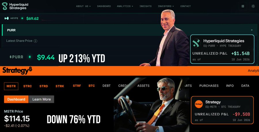 gemsmorro's tweet photo. The next generation of Digital Asset Treasuries is emerging.

@HyperliquidX  Strategies ($PURR) is crushing traditional NASDAQ treasury plays like $MSTR.

This year:

$MSTR: -76%
$PURR: +213%

The difference is fundamentals Hyperliquid is powered by a revenue generating network, creating real value that flows back into the ecosystem