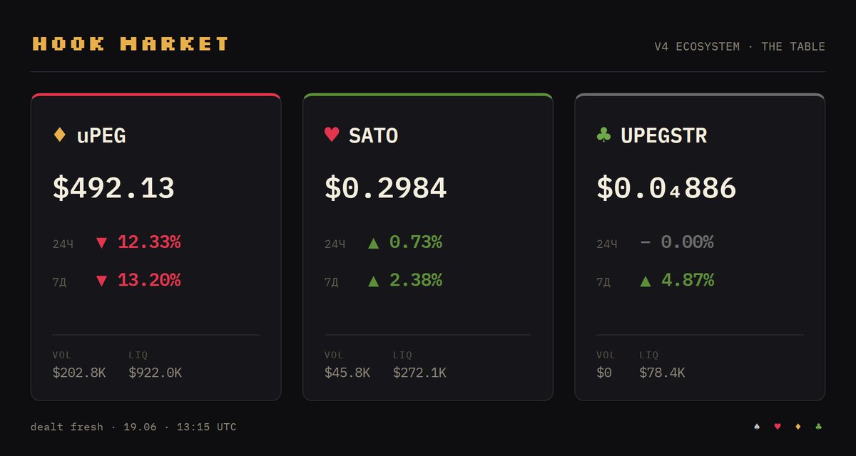 FirstNFT's tweet photo. Hook Market. 19.06.2026. The deck cycles.

♦ PROJECTS

$SATO
Recovering the 0.3 mark, with Hook Summer leading the narrative with 40+ days of on-chain data on the buy-mint-sell-burn and drift mechanism.
The Chinese sector of the "crisis CT project" supports a fair launch, deflation, and financial flows.
Sentiment is confident, with an emphasis on greater authenticity.
ethereum:0x44b28991b167582f18ba0259e0173176ca125505 
Mentioned in portfolios alongside SATO as a second flagship, with no sharp movements over the past 48 hours.
The community is waiting for warmth to return to the category.
Sentiment is calm, sectoral.
#Elephants
No significant activity has been recorded.
The project remains in the shadows of SATO and uPEG.
Sentiment is neutral.

♦ ECOSYSTEM

24h Discussions:
Criticizing the lack of competition within the sector - so far "not very good." New projects in the last 24 hours: 0
No anomalies detected.

$SATO - ongoing thread, discussion of mechanics and the position of the first mover.

Hook Summer - general narrative, experiments on Base and X Layer.

$uPEG and $01 - links in a bundle as complementary projects.

♦ NARRATIVE OF THE DAY

Conversations are grouped under Hook Summer as an early phase of the narrative, focusing on on-chain mechanics without admin keys. The Chinese CT maintains a portfolio of several projects and is waiting for warmer weather rather than chasing pumps. SATO maintains its leadership status thanks to a proven track record, and sector changes as a structural transition, not a one-off topic.

#NFA #DYOR #UniswapV4 #HookSummer #Uniswap

♦ JOKER RADAR