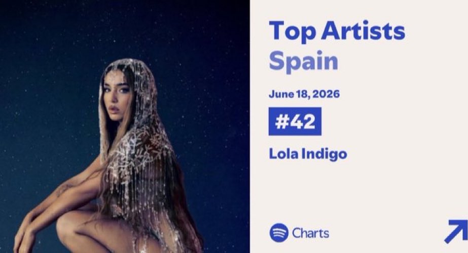 lolaispain_'s tweet photo. ¡@LolaIndigoMusic sigue subiendo y se coloca en el puesto #42 del Top Artist Spain! 💙 https://t.co/aseTK42FzF