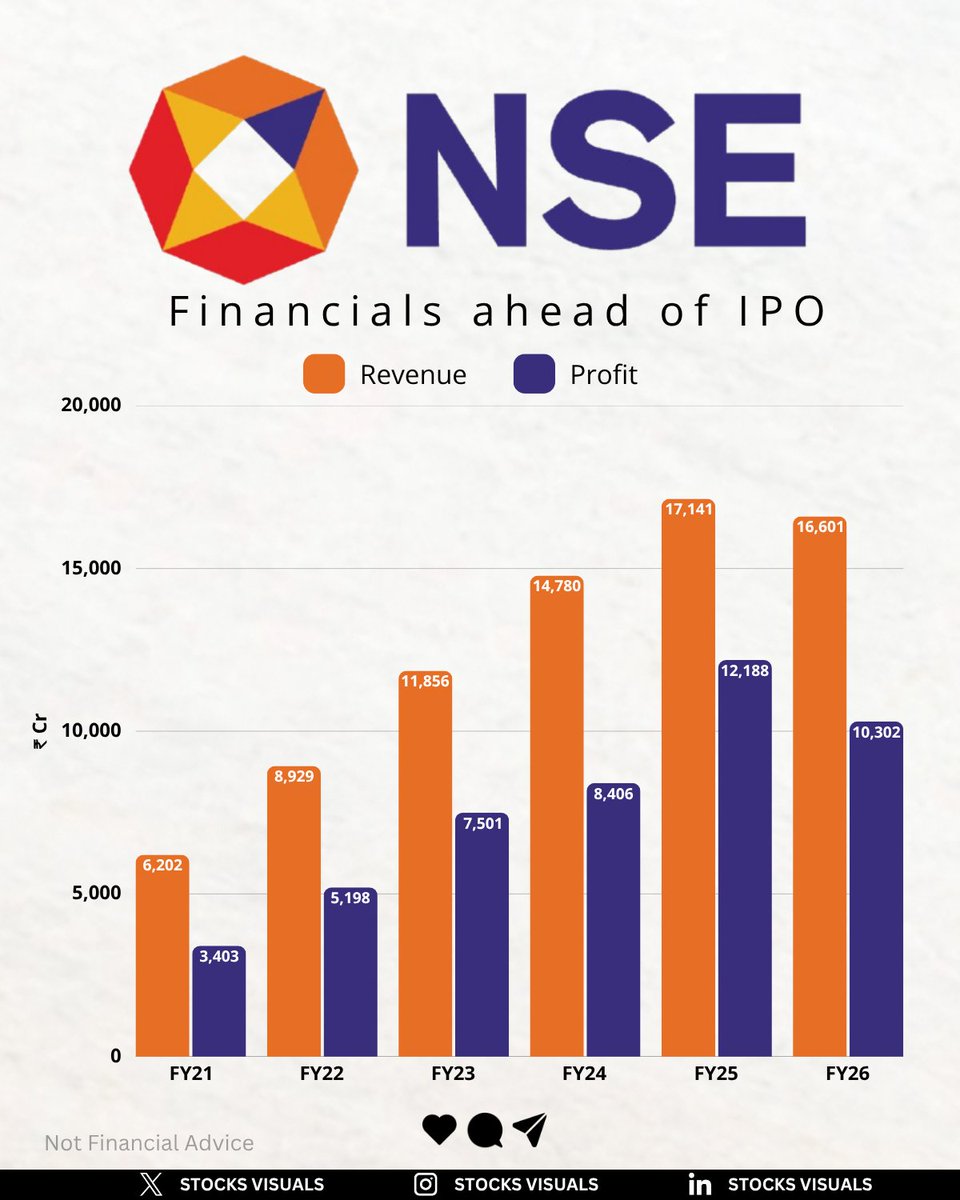 stocksvisuals's tweet photo. NSE Financials ahead of it's IPO!

#NSE #ipo #stocknews #india https://t.co/bzTPp0JCHj