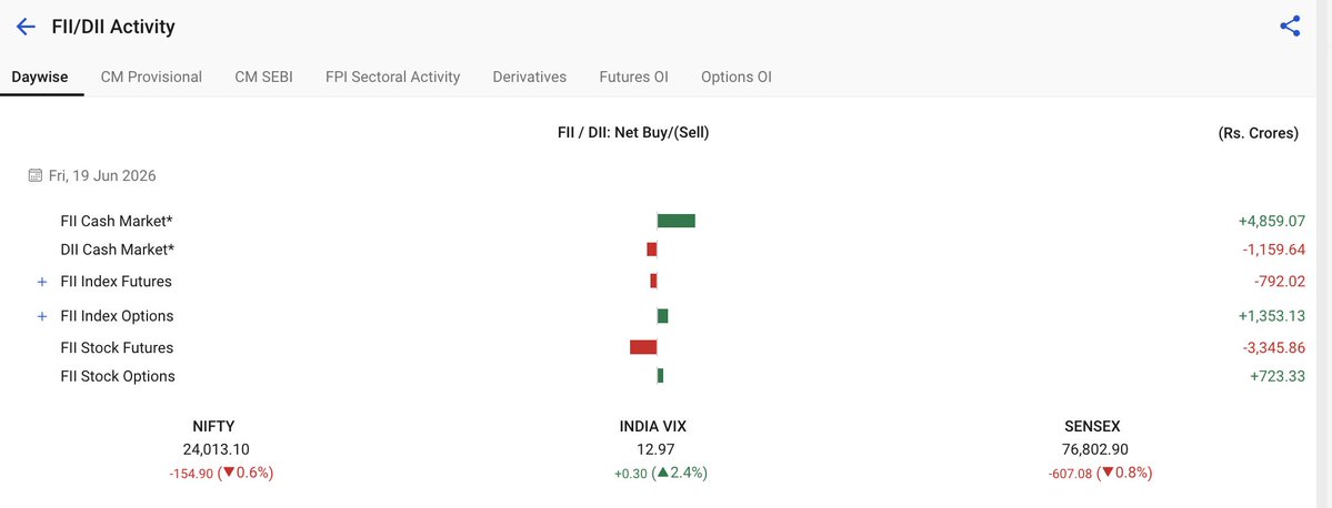 SimpleAditya_9's tweet photo. I was not prepared for this! FII bought almost 5k cr in cash. The 3 pm pump was not bcoz of DII https://t.co/KZN709o2Dy
