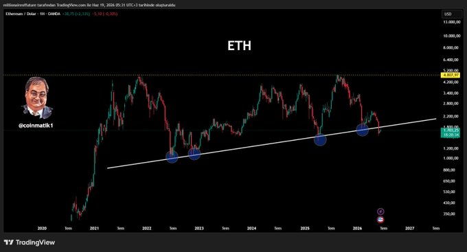 gerardpcl's tweet photo. #ETH çok kötü bir performans gösteriyor.. 

Grafikte gördüğünüz tarihi trend 2 hafta önce aşağı yönlü kırıldı artık #ETH $1800 seviyesini geçip üzerinde haftalık kapanış yapmadıkça düşüş daha da derinleşebilir 👀

Sizce #ETH artık bu piyasada eskisi kadar güçlü değil mi? https://t.co/smOtVgQwZ9