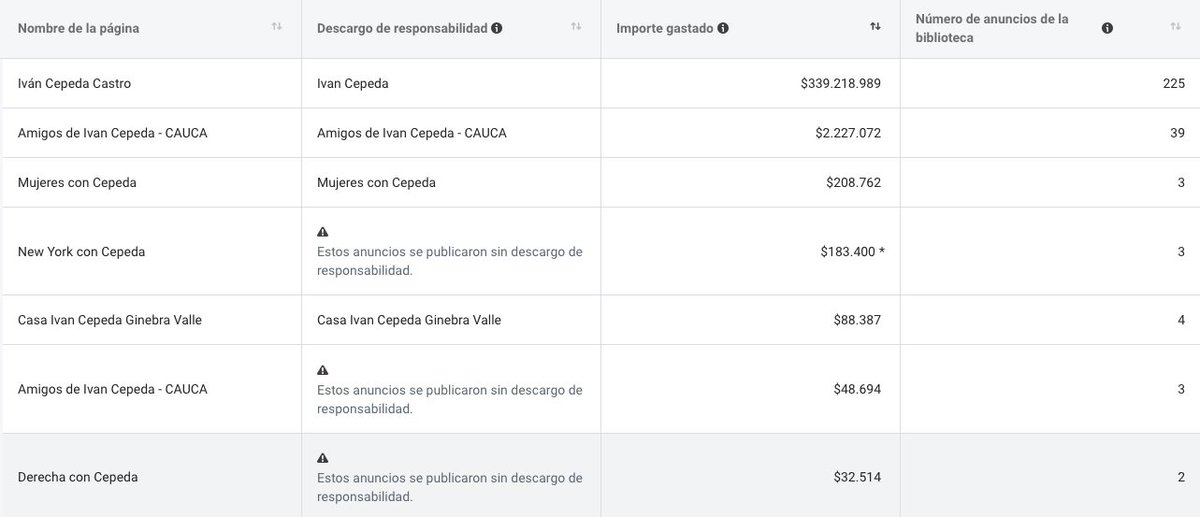 juansedg's tweet photo. 1️⃣ Hasta la semana anterior Cepeda llevaba 0 pesos invertidos en pauta (en la segunda vuelta), solo en la última semana lleva más de COP $339 millones, distribuidos en 225 anuncios activos. (Cont) 👇🏼 https://t.co/S503mJLRLd