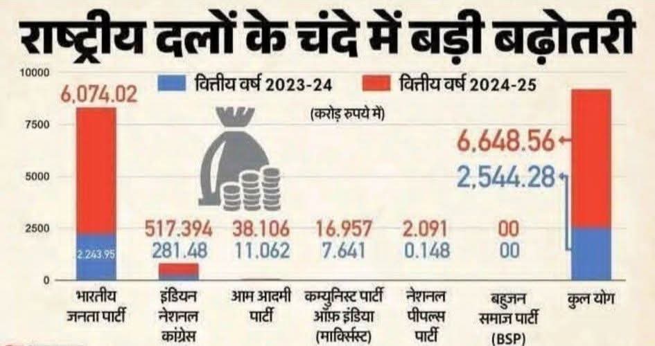 VoiceOfPankaj's tweet photo. इलेक्ट्रोरल बॉन्ड के 400 पन्नों में बसपा का एक बार भी जिक्र नहीं है दैनिक भास्कर शायद यह बताना भूल गया.

​बहुजन समाज पार्टी देश की इकलौती ऐसी राष्ट्रीय पार्टी है जो किसी बड़े उद्योगपति, कॉरपोरेट घराने या चंदे के धंधे पर नहीं चलती।  #बसपा अपने स्वाभिमानी कार्यकर्ताओं, जमीनी कैडर और करोड़ों शोषित-वंचित समाज के लोगों के दम पर चलने वाला एक मिशन है। जब-जब शोषितों और बहुजनों की आवाज बुलंद होती है, तब-तब जातिवादी मीडिया घराने बौखलाकर इस आंदोलन को बदनाम करने की साजिशें रचने लगते हैं। यह तथाकथित स्टिंग उसी कुंठा का नतीजा है । जो मीडिया घराने सत्ता के गलियारों में बैठकर बड़े-बड़े घोटालों पर आंखें मूंद लेते हैं, वे आज एक स्वाभिमानी आंदोलन के खिलाफ मनगढ़ंत कहानियां गढ़ रहे हैं।
​
@bspindia का एक-एक कार्यकर्ता अपनी पार्टी, अपने नेतृत्व और अपने आत्मसम्मान की रक्षा करना अच्छी तरह जानता है। बिकाऊ मीडिया के ऐसे किसी भी प्रायोजित प्रोपेगैंडा से बाबा साहब डॉ. भीमराव अंबेडकर और मान्यवर कांशीराम जी के विचारों की यह मशाल बुझने वाली नहीं है ।

#मिशन_2027 पर टिके रहो साथियों